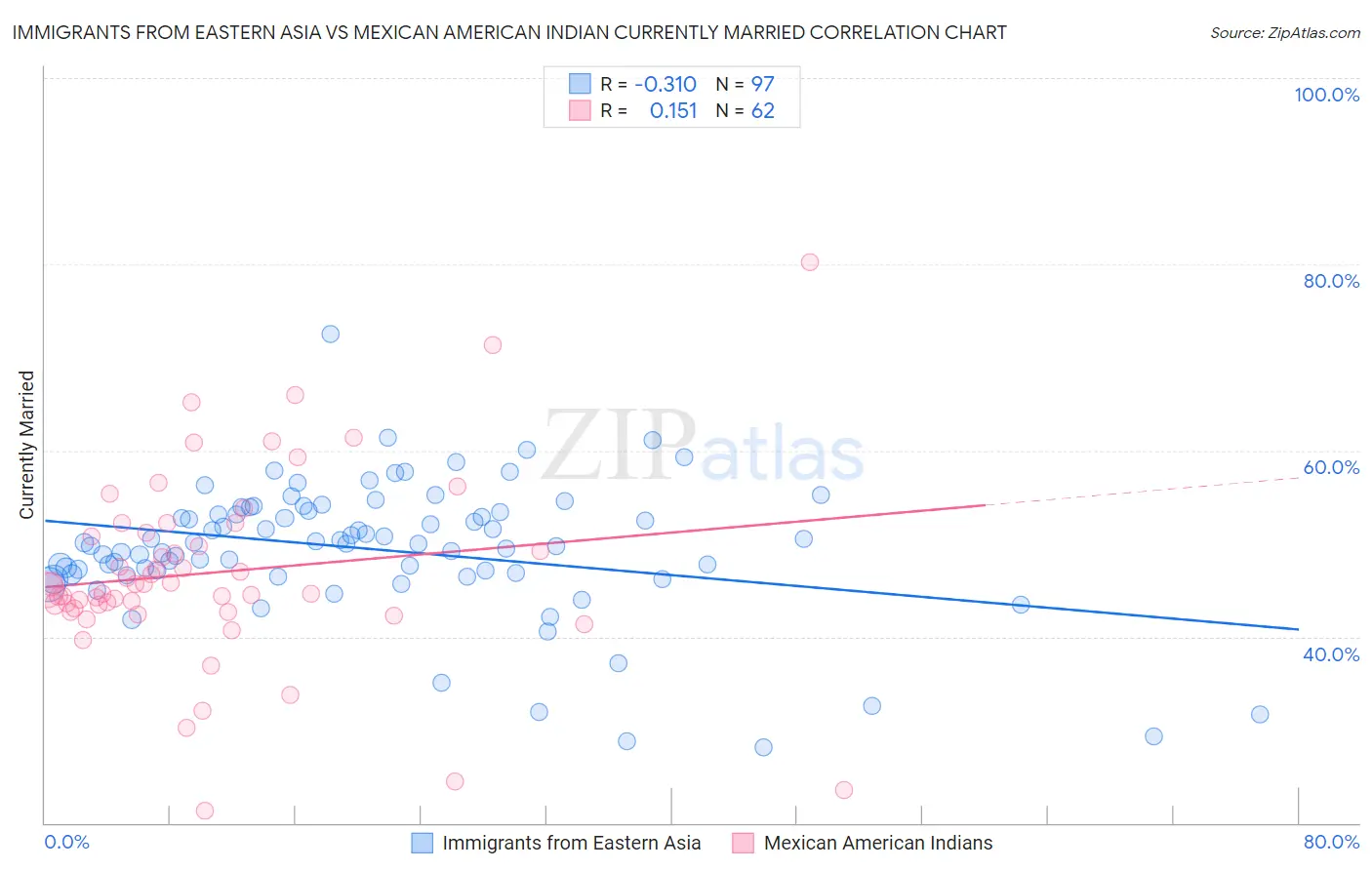 Immigrants from Eastern Asia vs Mexican American Indian Currently Married