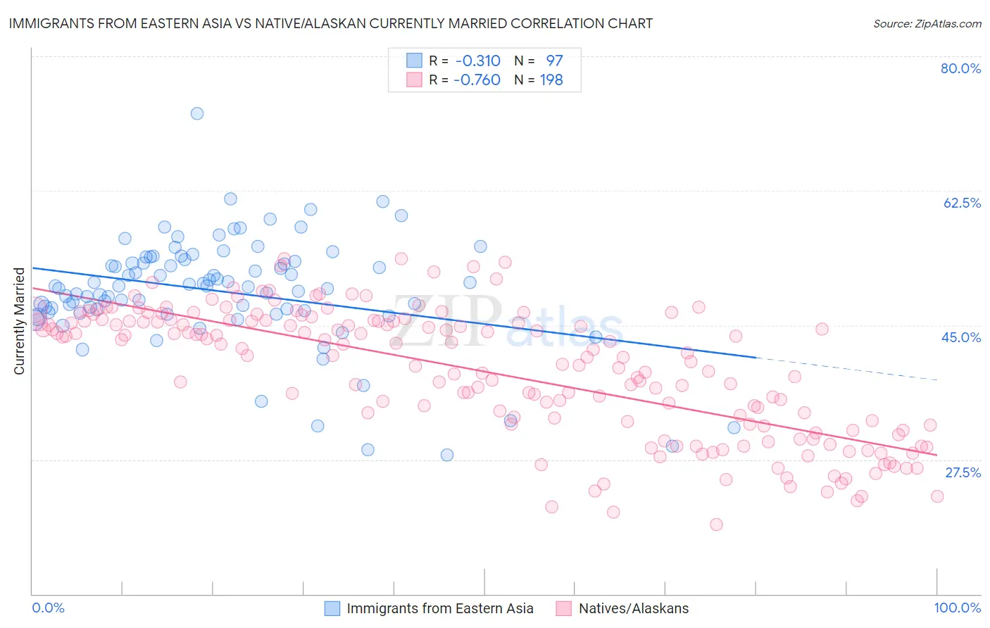 Immigrants from Eastern Asia vs Native/Alaskan Currently Married