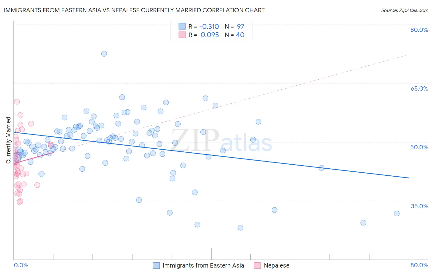 Immigrants from Eastern Asia vs Nepalese Currently Married