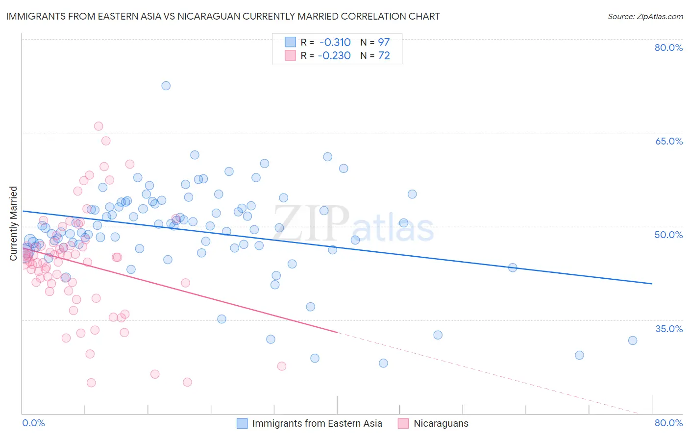 Immigrants from Eastern Asia vs Nicaraguan Currently Married