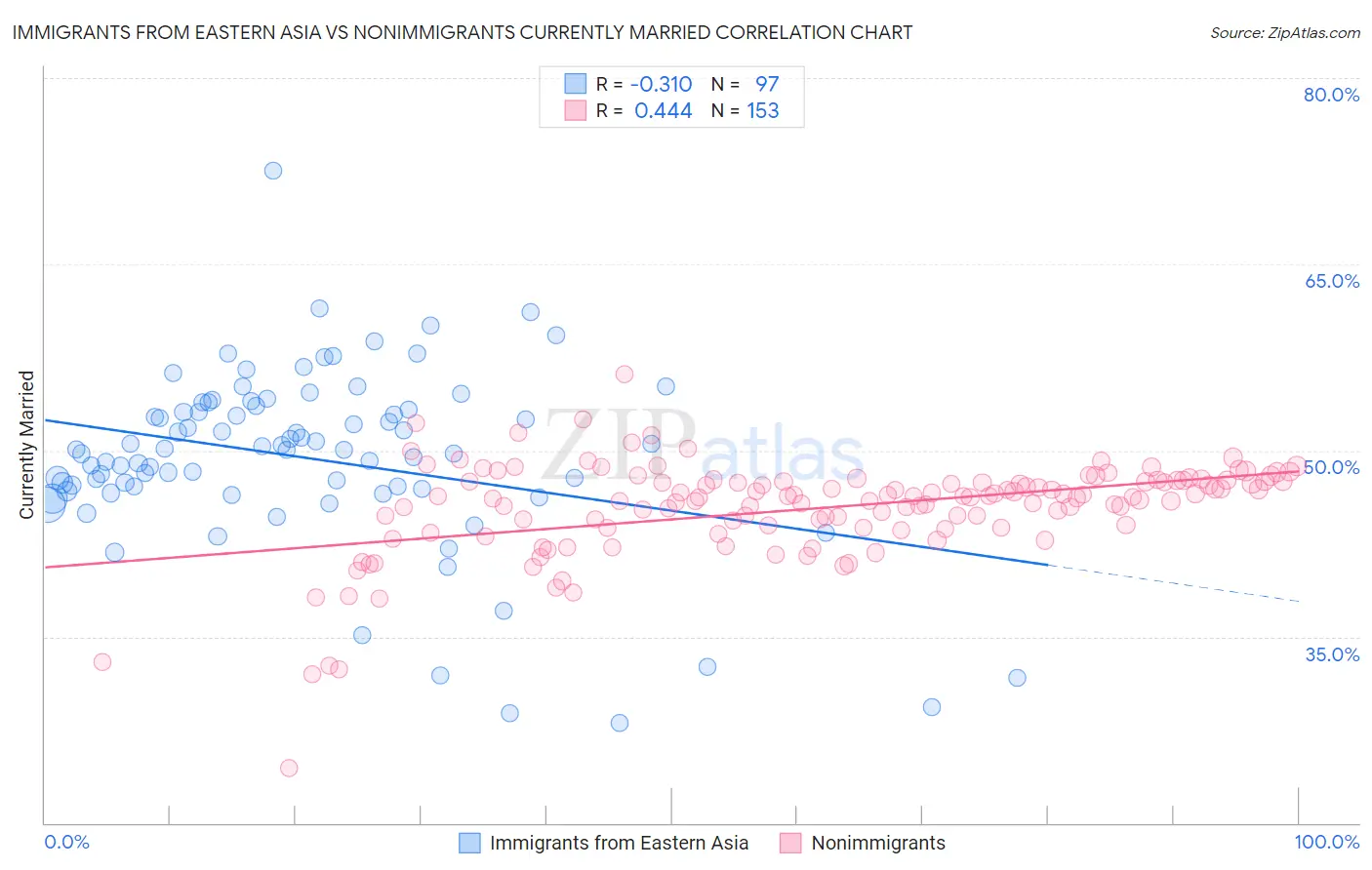 Immigrants from Eastern Asia vs Nonimmigrants Currently Married