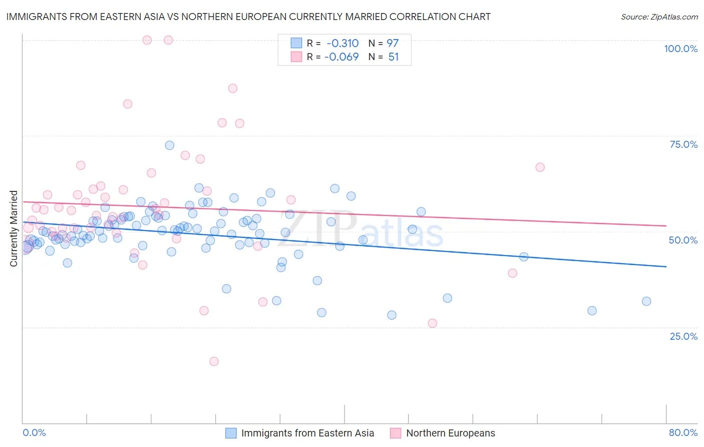 Immigrants from Eastern Asia vs Northern European Currently Married