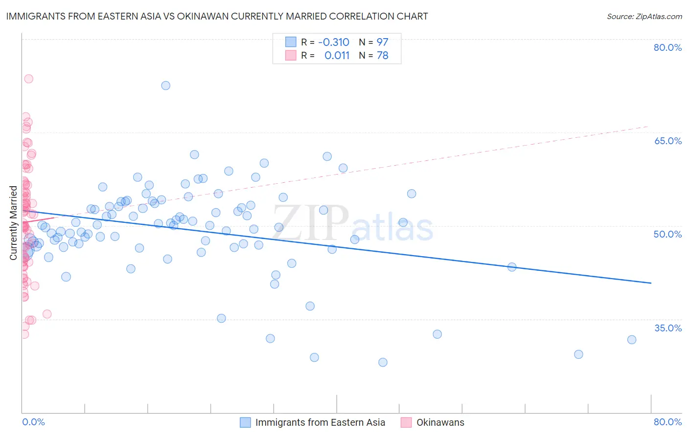 Immigrants from Eastern Asia vs Okinawan Currently Married