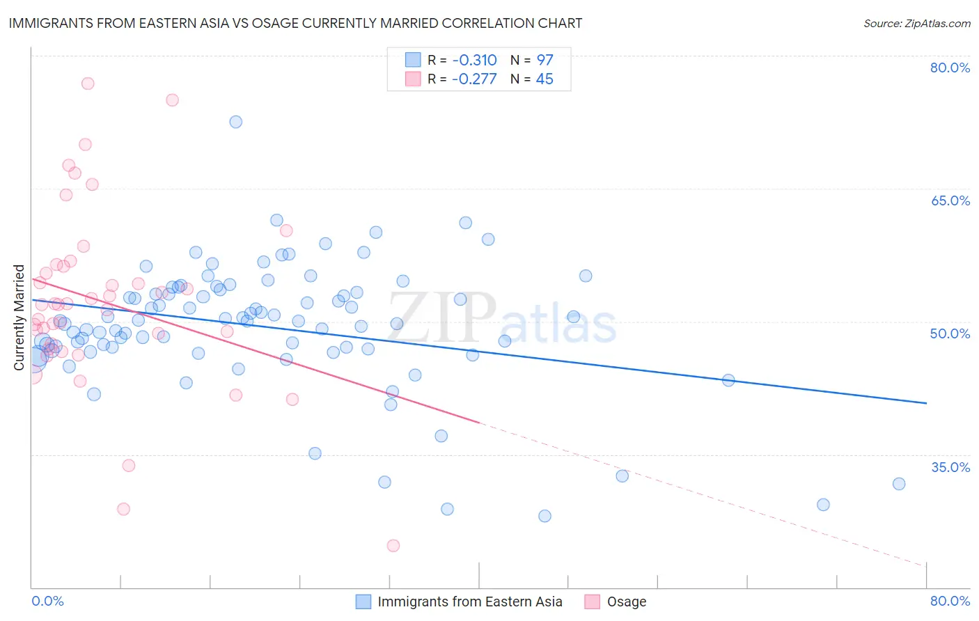 Immigrants from Eastern Asia vs Osage Currently Married