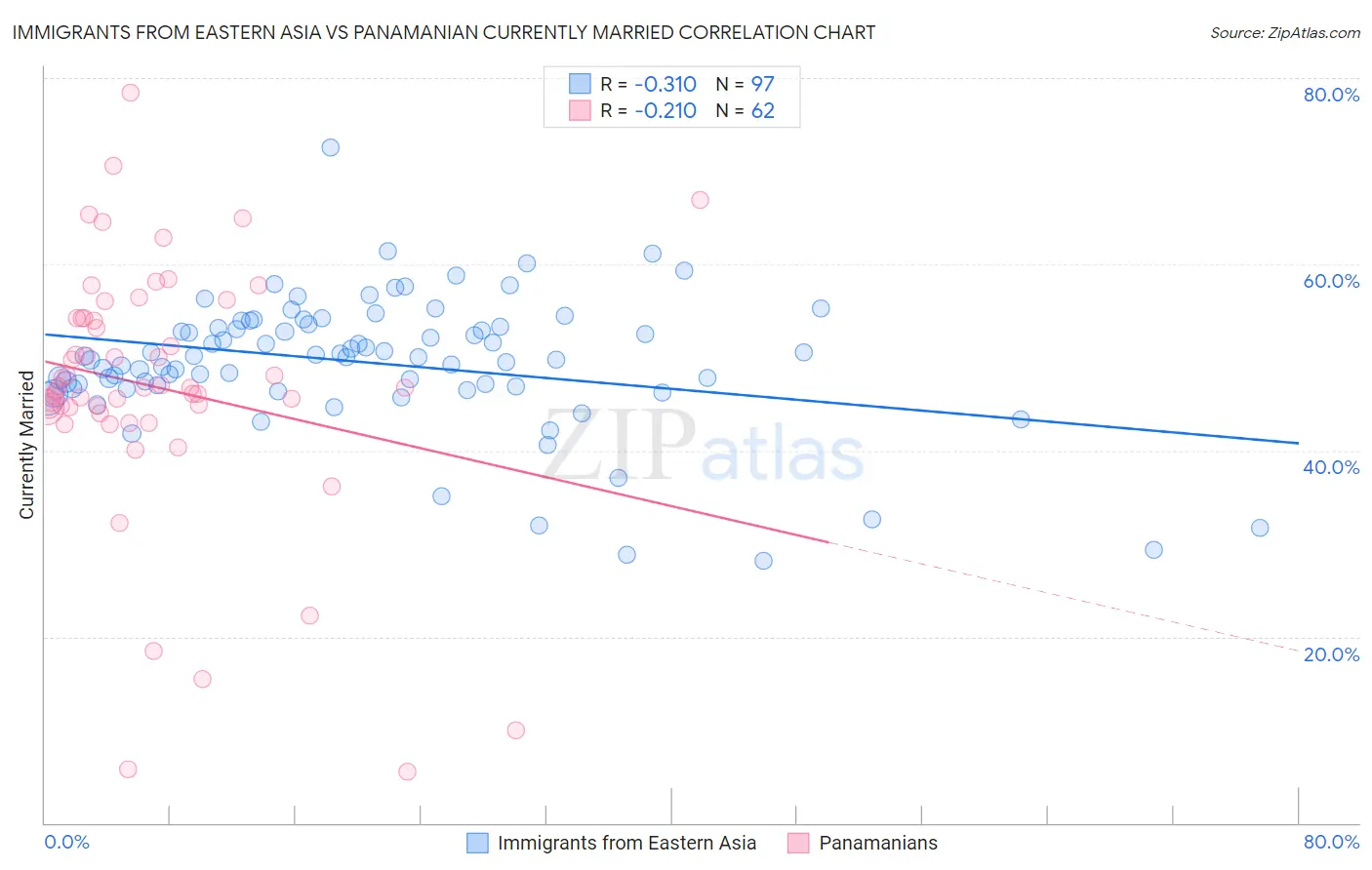 Immigrants from Eastern Asia vs Panamanian Currently Married