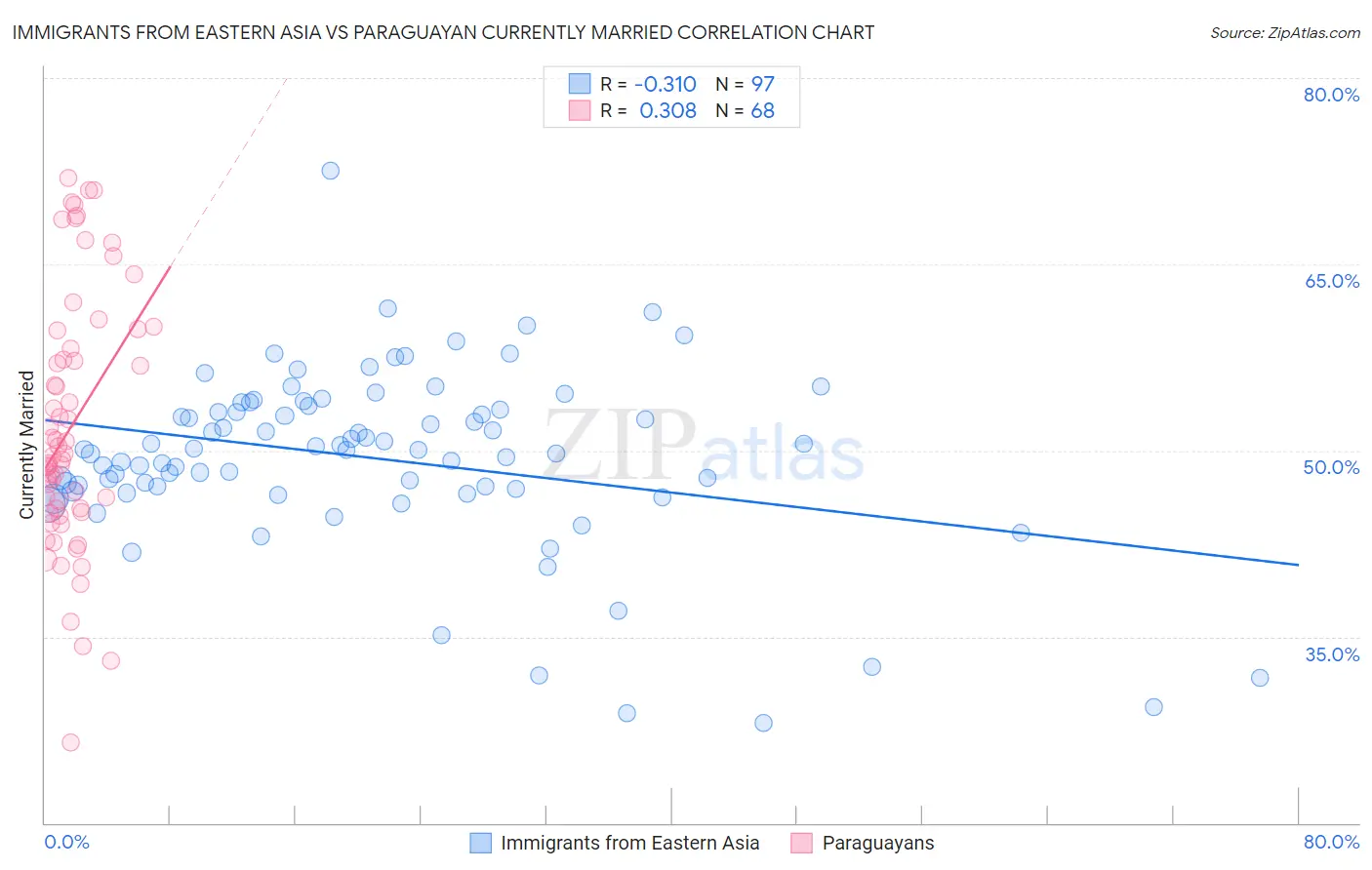 Immigrants from Eastern Asia vs Paraguayan Currently Married