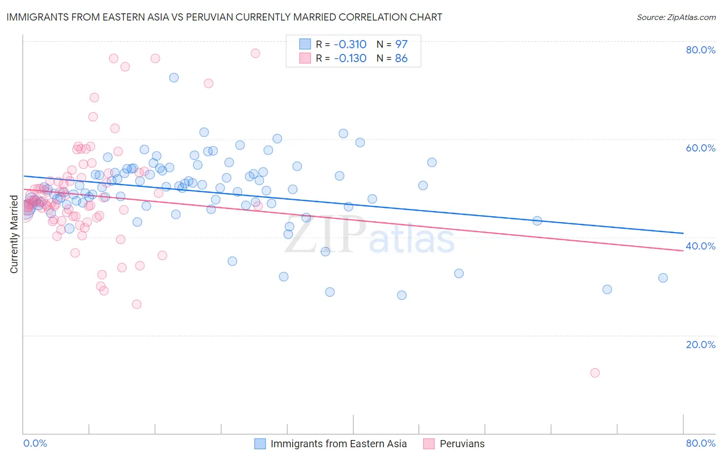 Immigrants from Eastern Asia vs Peruvian Currently Married