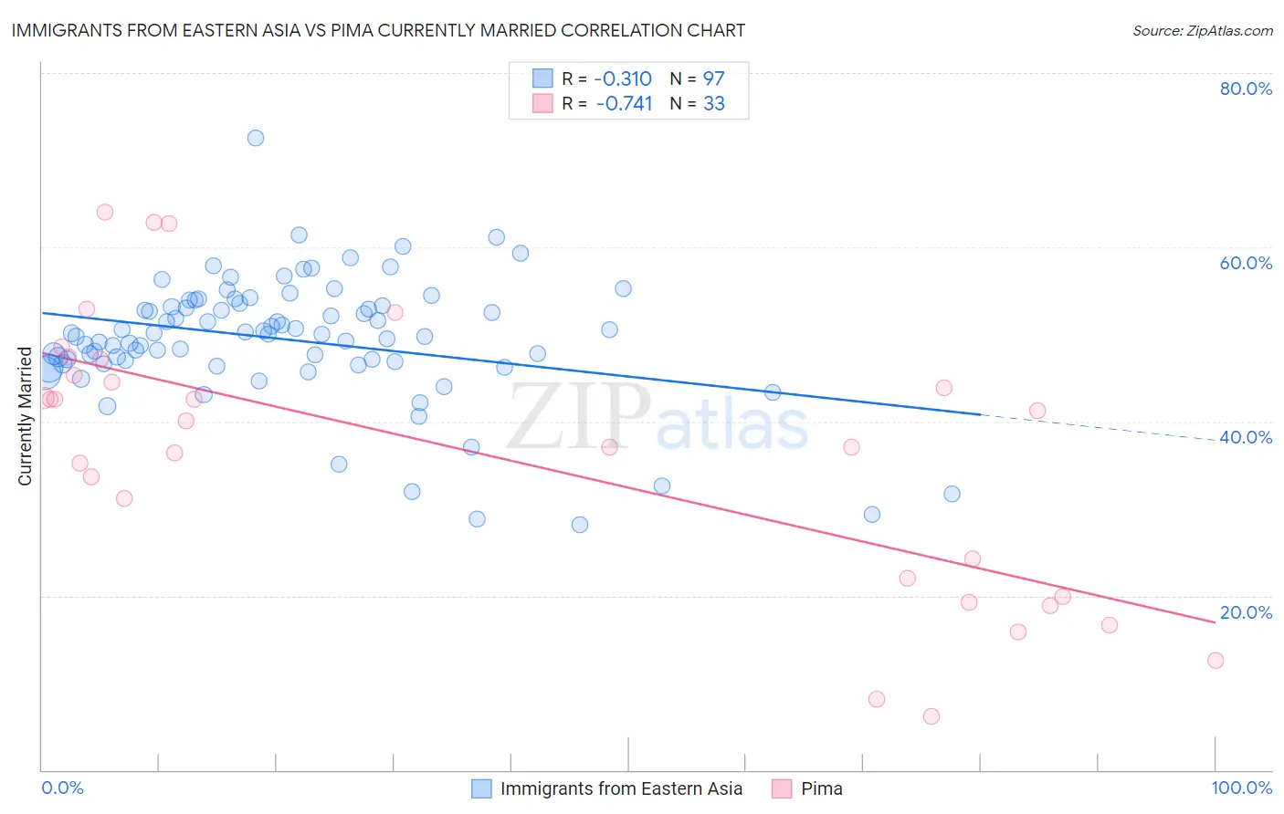 Immigrants from Eastern Asia vs Pima Currently Married