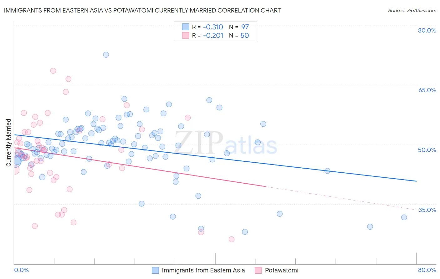 Immigrants from Eastern Asia vs Potawatomi Currently Married