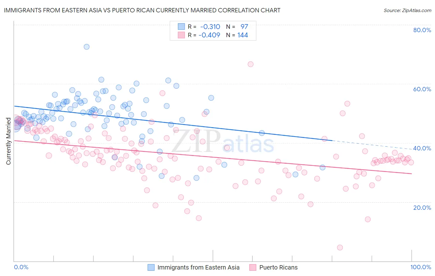 Immigrants from Eastern Asia vs Puerto Rican Currently Married