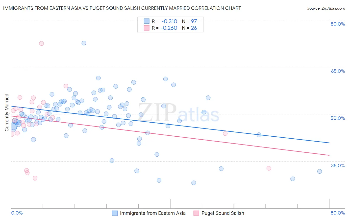 Immigrants from Eastern Asia vs Puget Sound Salish Currently Married