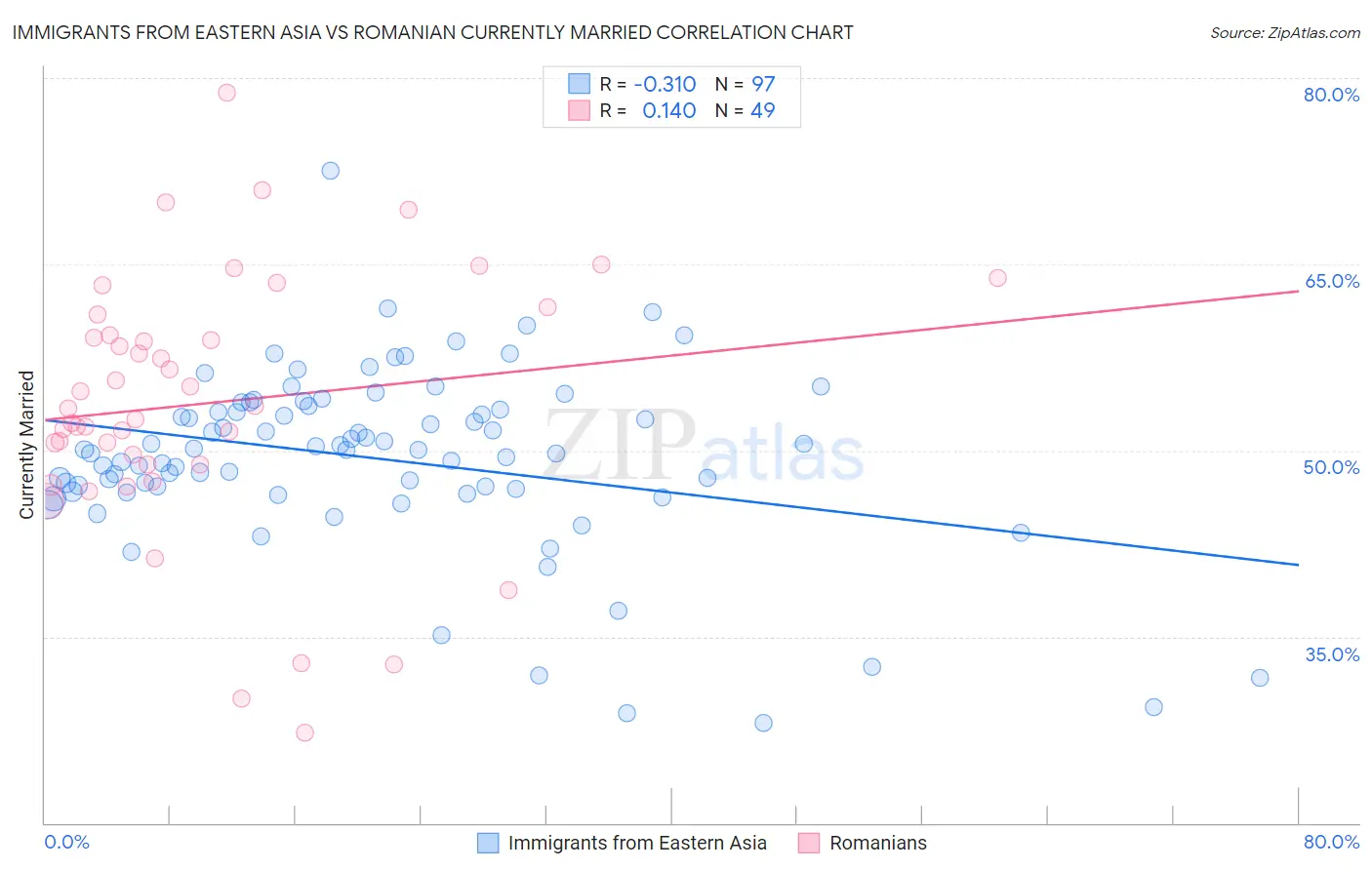 Immigrants from Eastern Asia vs Romanian Currently Married