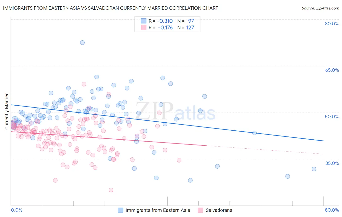 Immigrants from Eastern Asia vs Salvadoran Currently Married