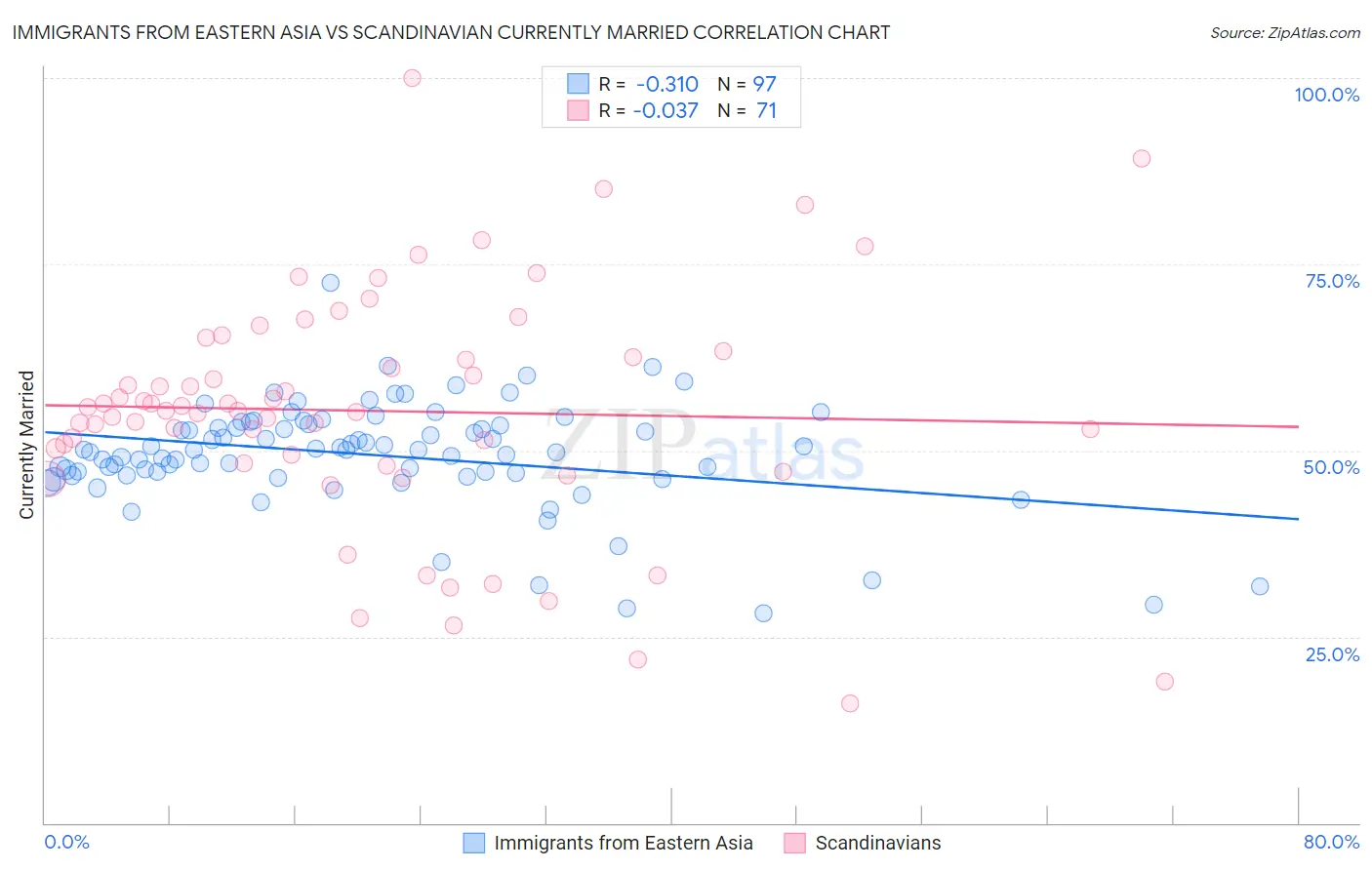 Immigrants from Eastern Asia vs Scandinavian Currently Married