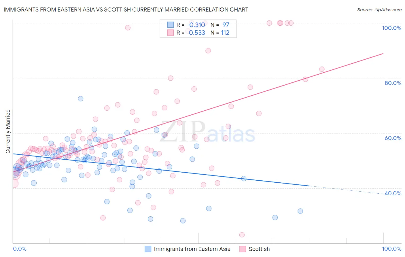 Immigrants from Eastern Asia vs Scottish Currently Married