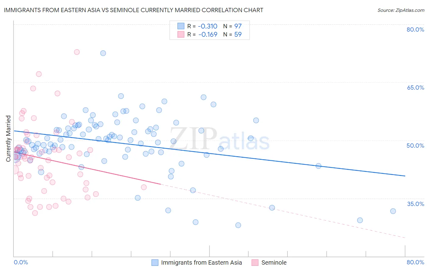 Immigrants from Eastern Asia vs Seminole Currently Married