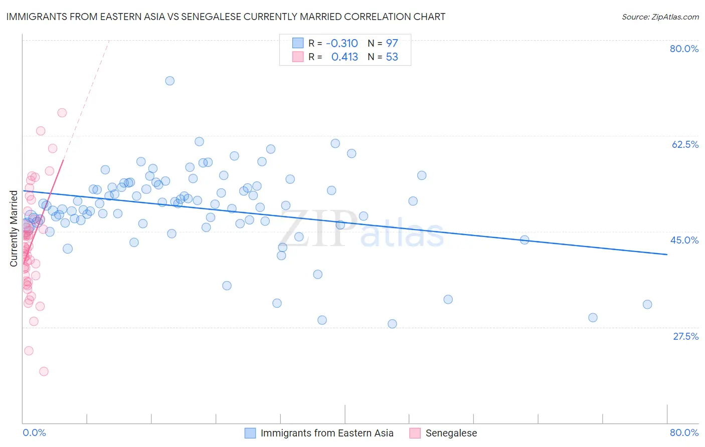 Immigrants from Eastern Asia vs Senegalese Currently Married