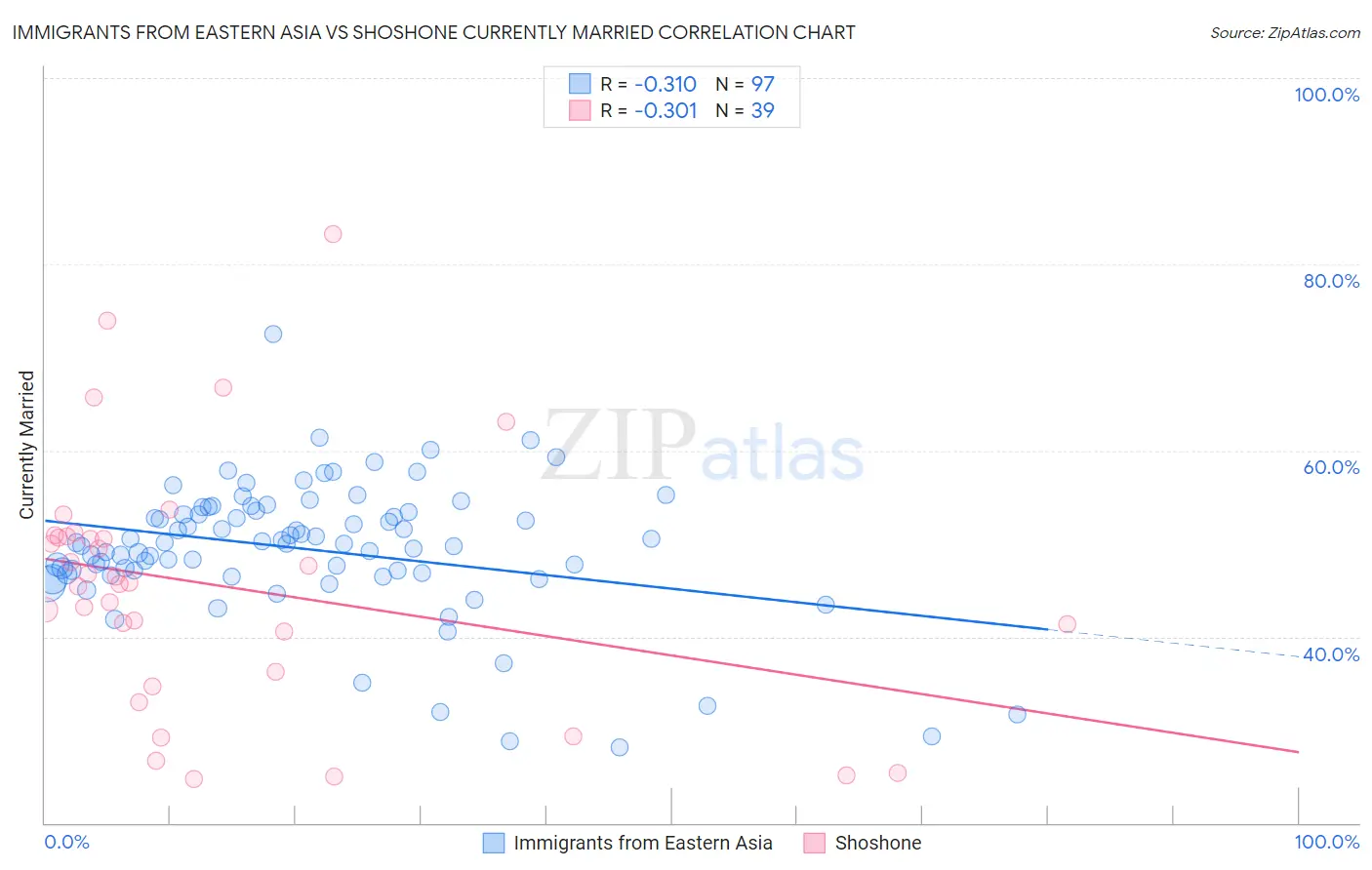 Immigrants from Eastern Asia vs Shoshone Currently Married