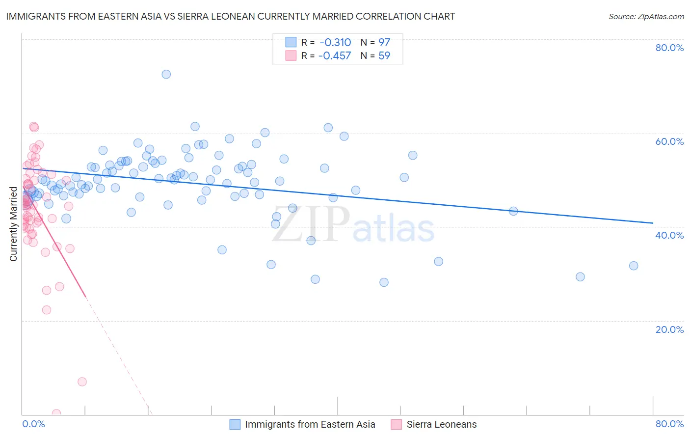 Immigrants from Eastern Asia vs Sierra Leonean Currently Married