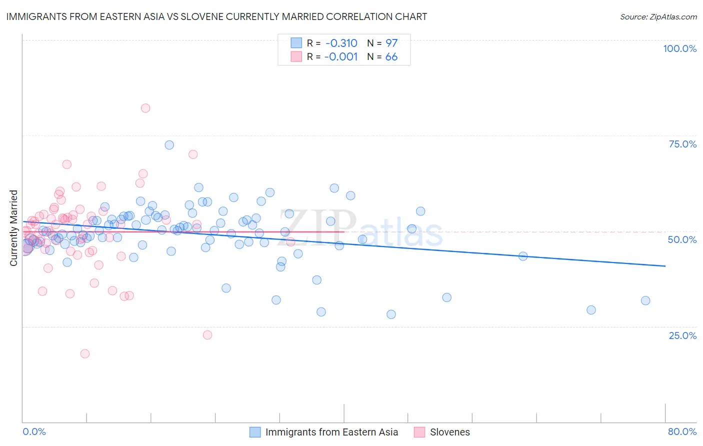 Immigrants from Eastern Asia vs Slovene Currently Married