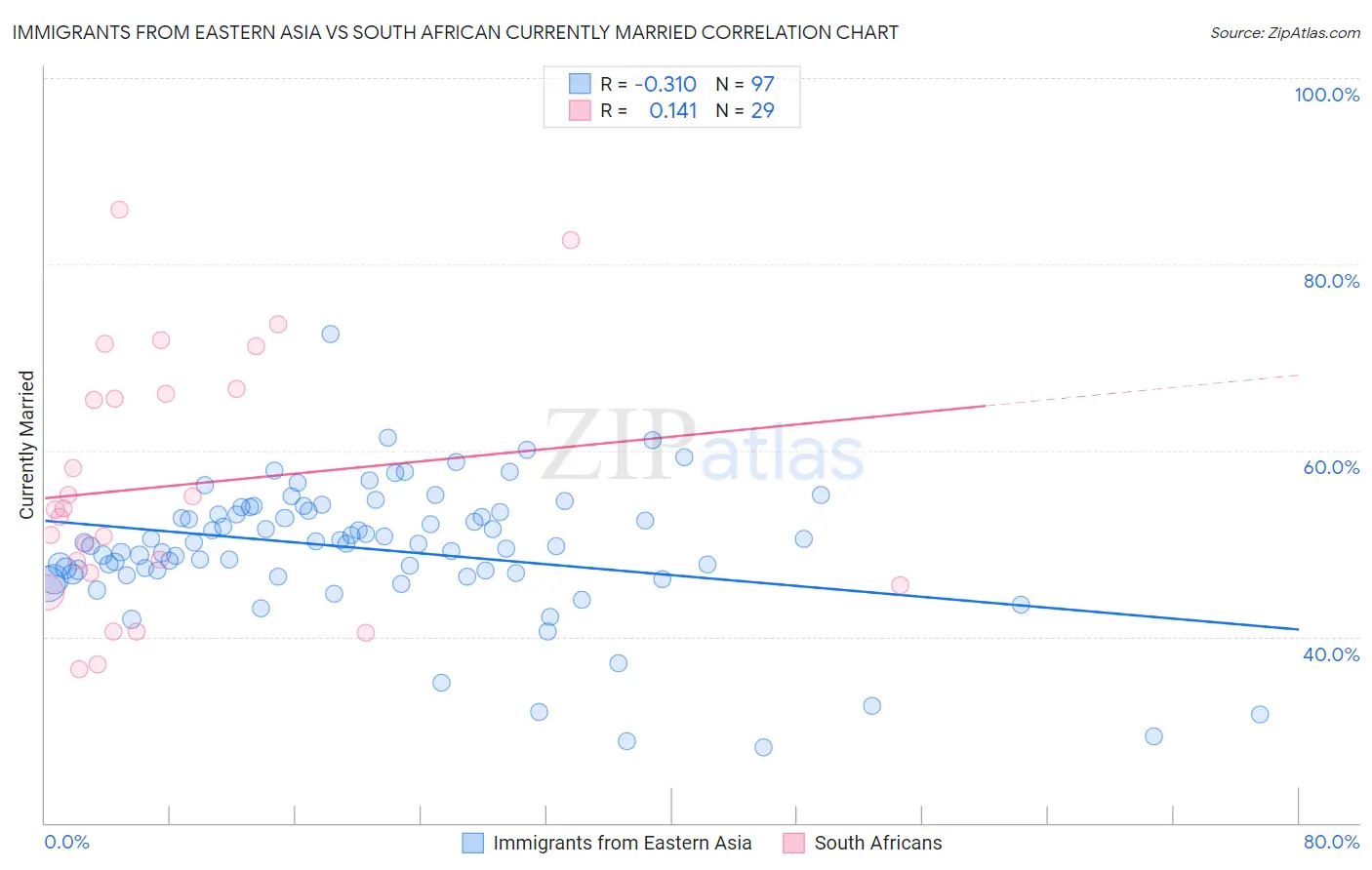 Immigrants from Eastern Asia vs South African Currently Married