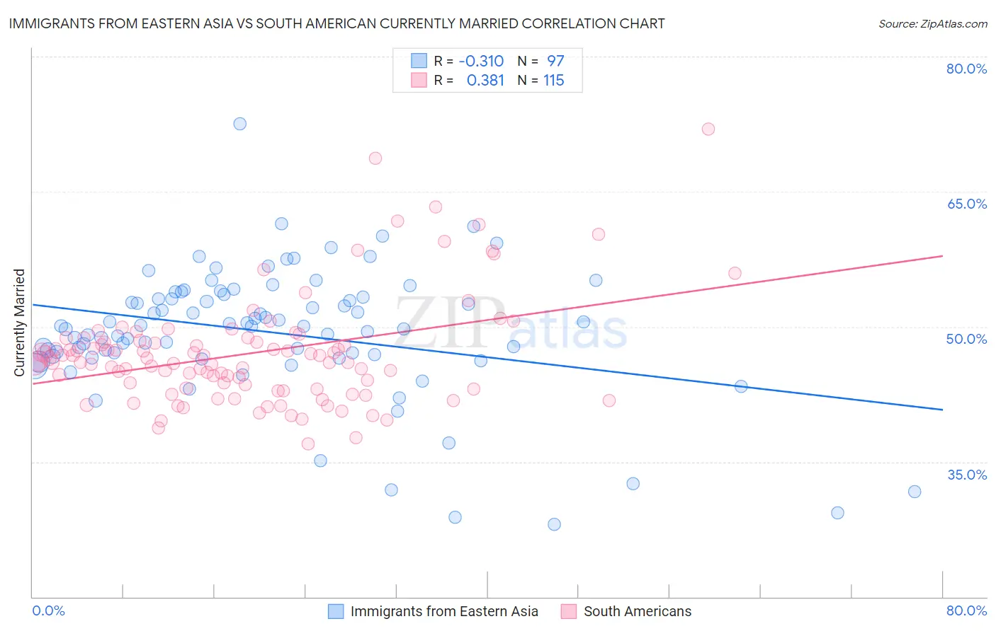 Immigrants from Eastern Asia vs South American Currently Married