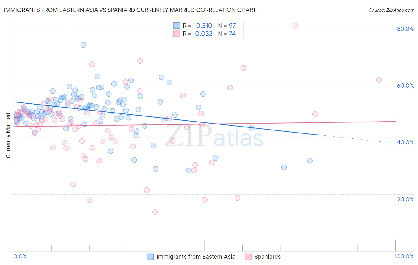 Immigrants from Eastern Asia vs Spaniard Currently Married