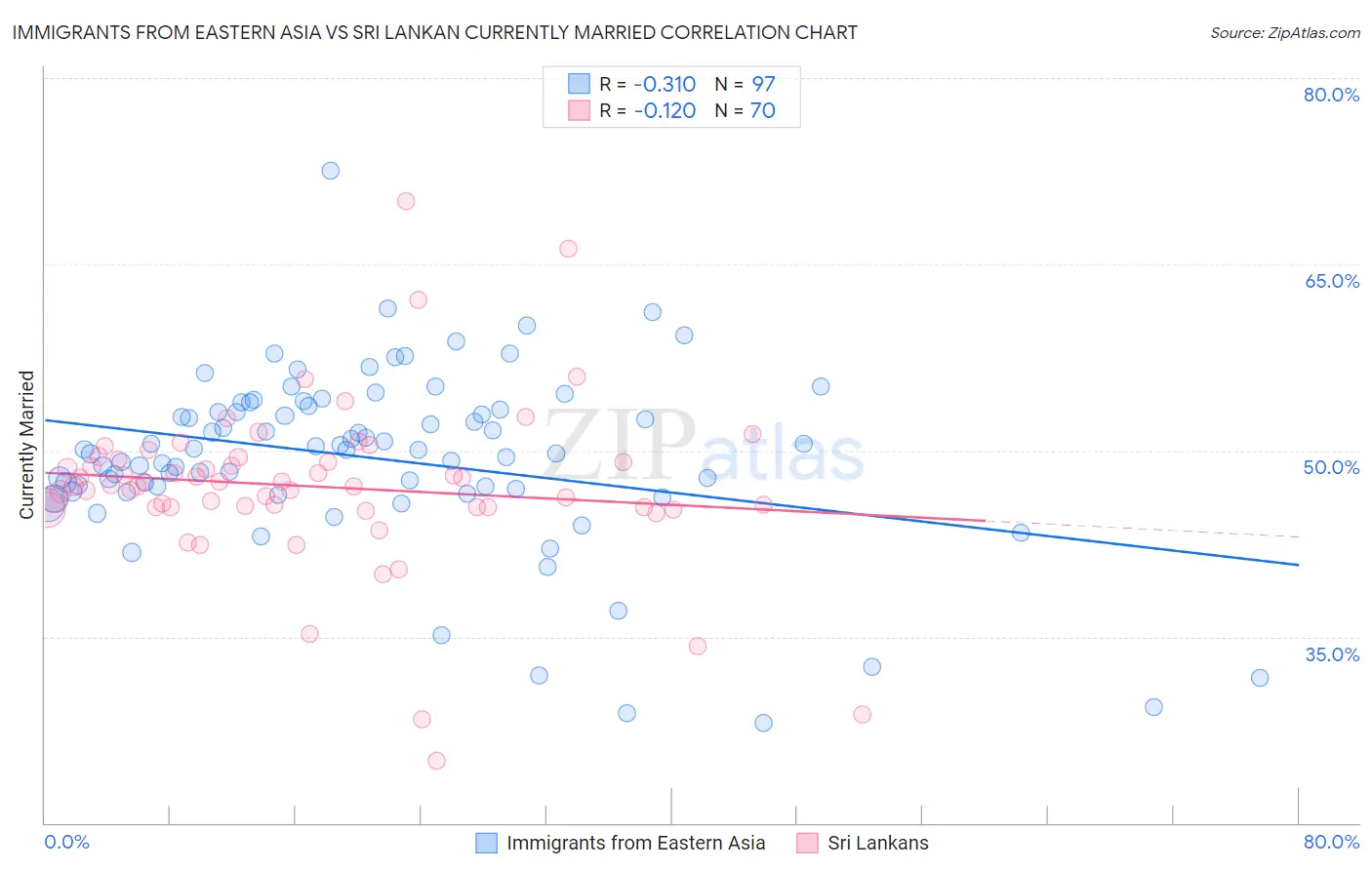 Immigrants from Eastern Asia vs Sri Lankan Currently Married