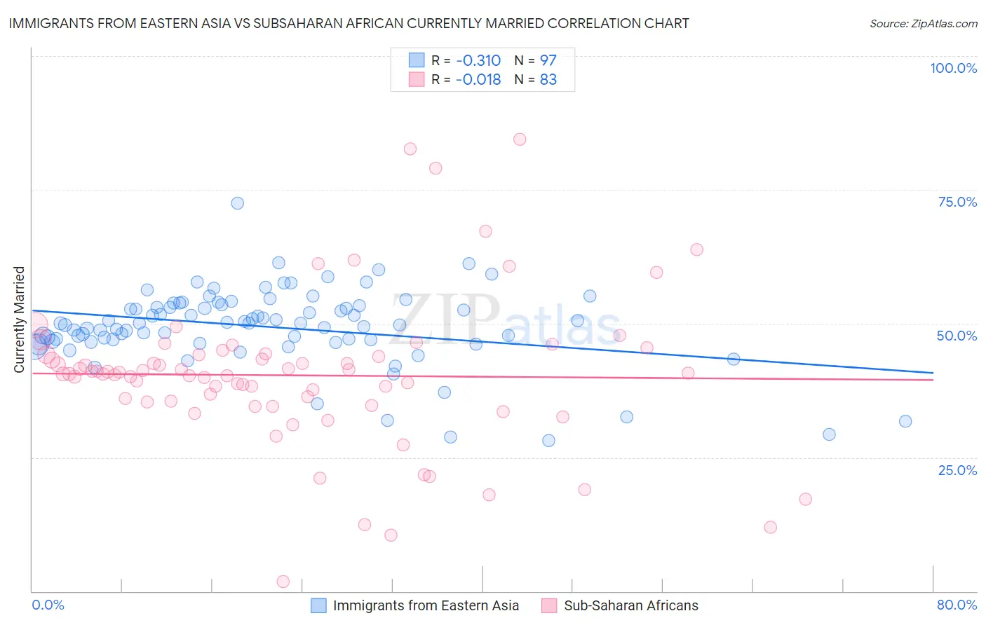 Immigrants from Eastern Asia vs Subsaharan African Currently Married