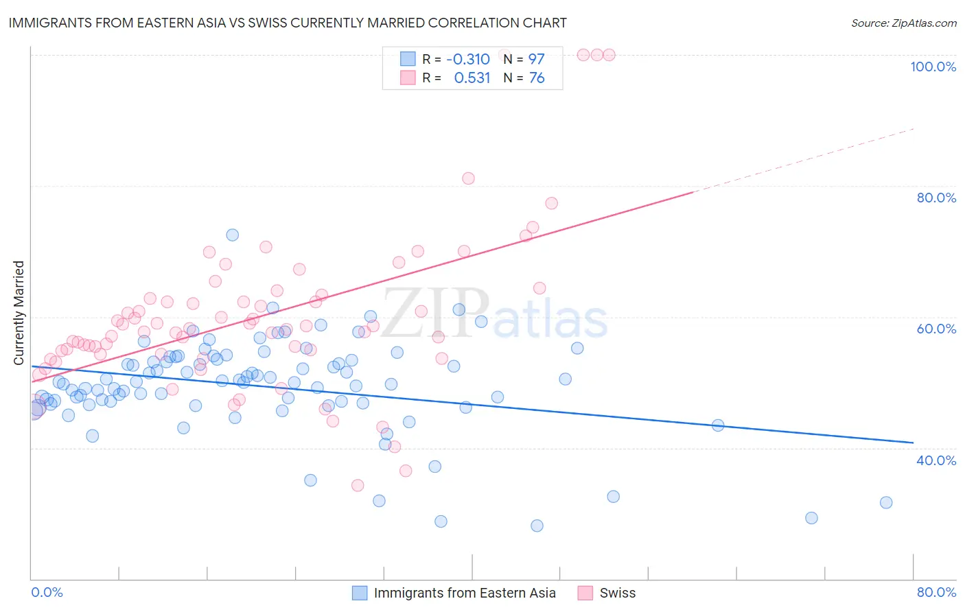 Immigrants from Eastern Asia vs Swiss Currently Married