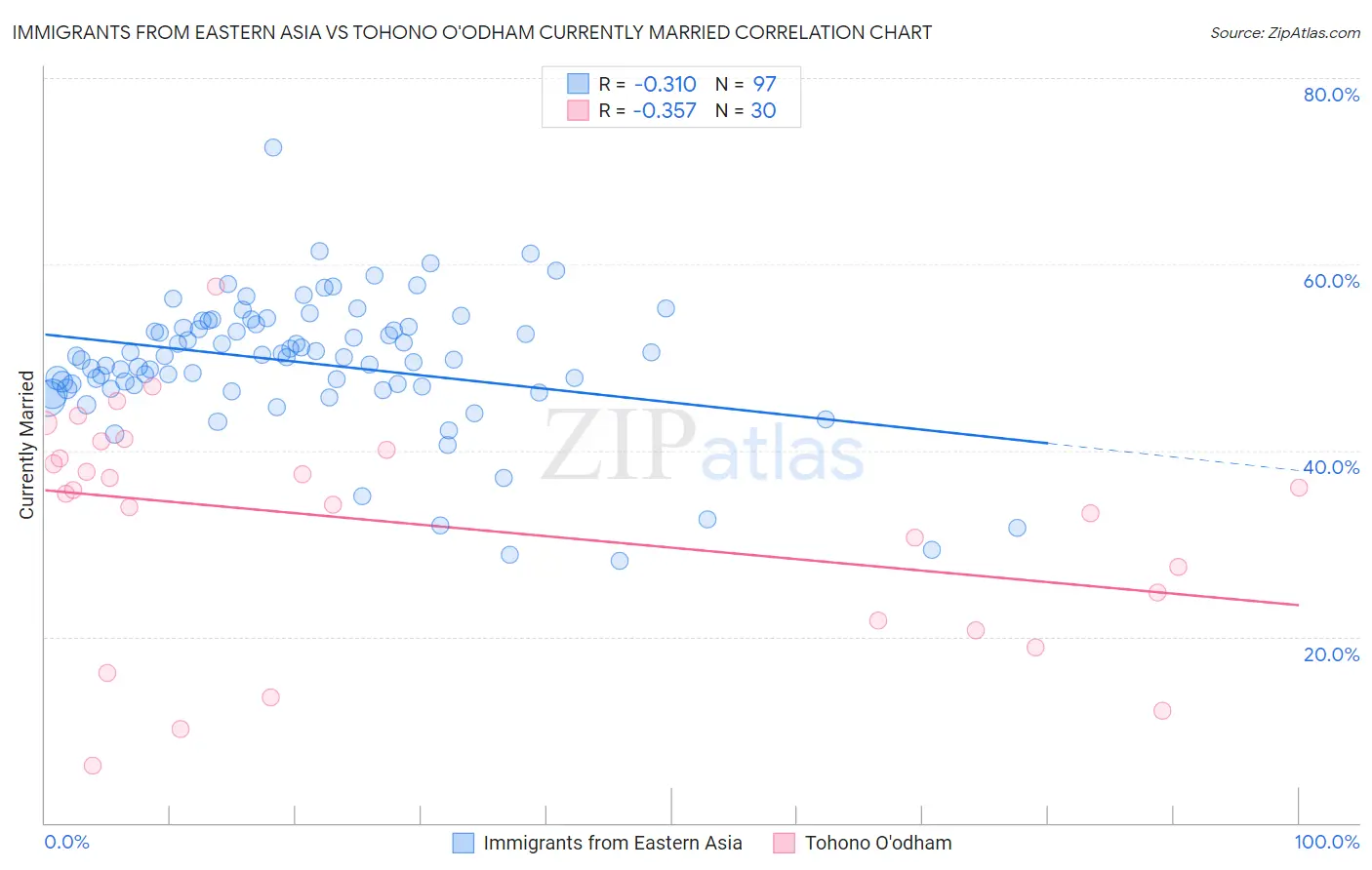 Immigrants from Eastern Asia vs Tohono O'odham Currently Married