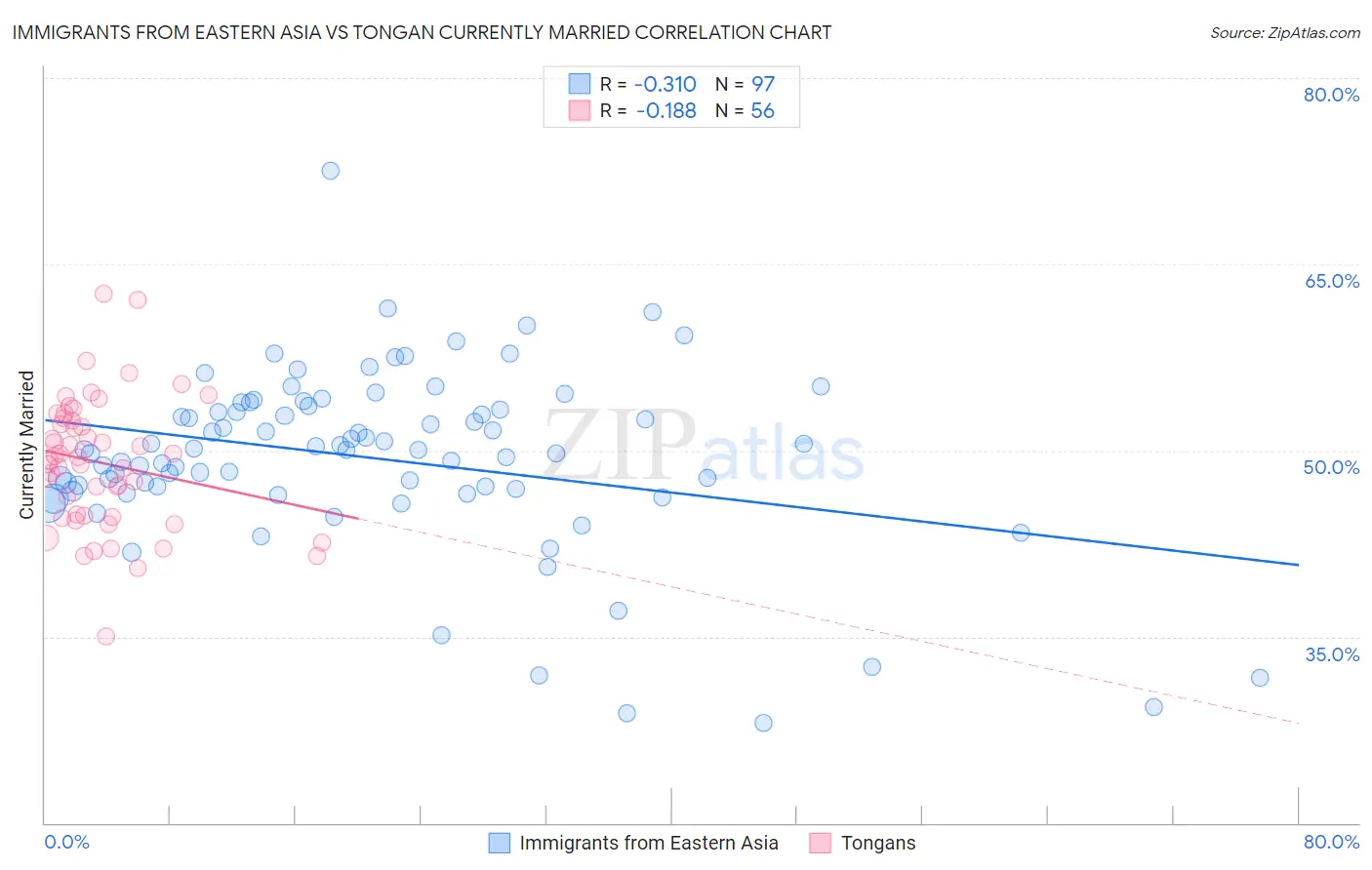 Immigrants from Eastern Asia vs Tongan Currently Married