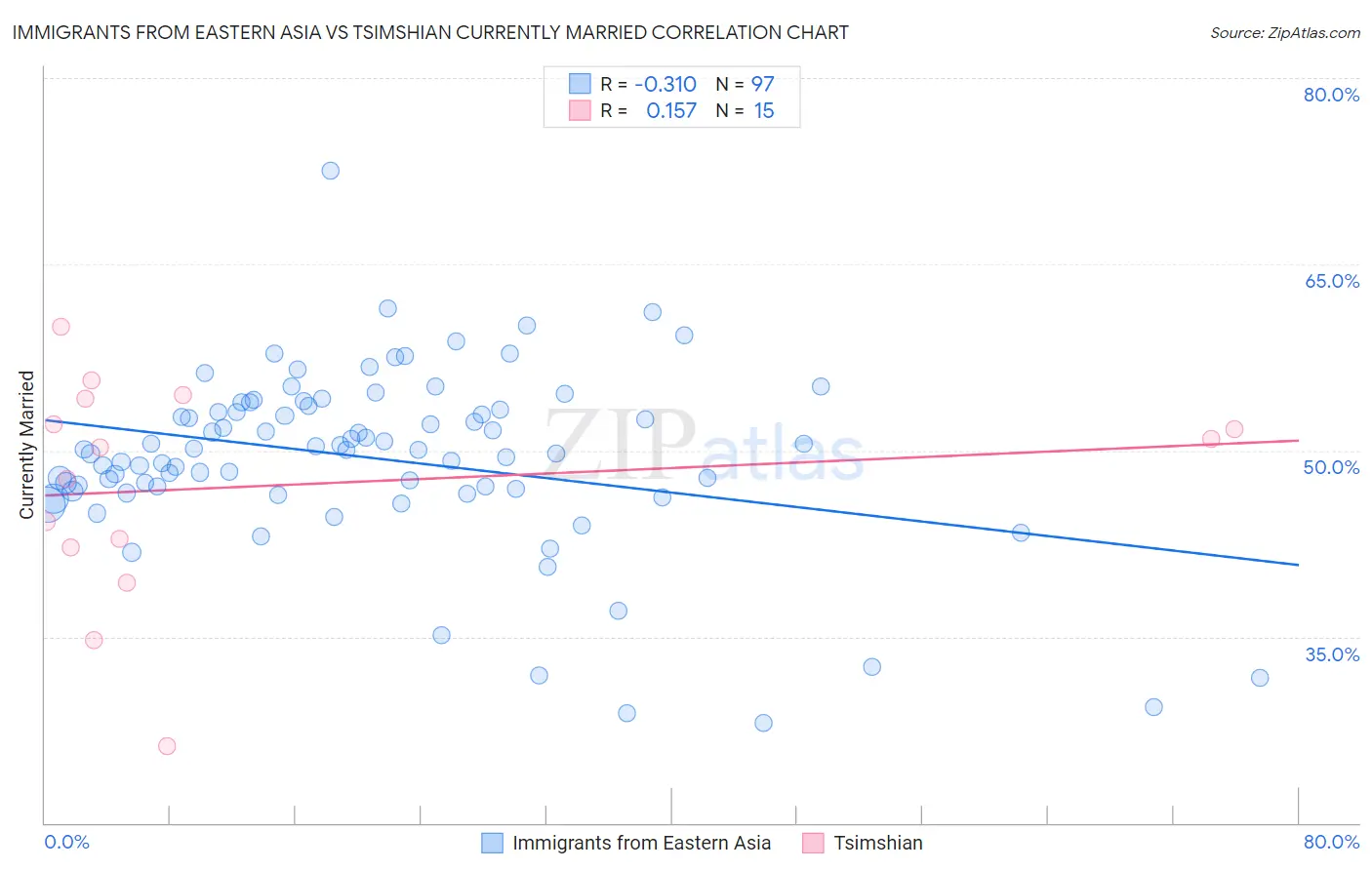 Immigrants from Eastern Asia vs Tsimshian Currently Married