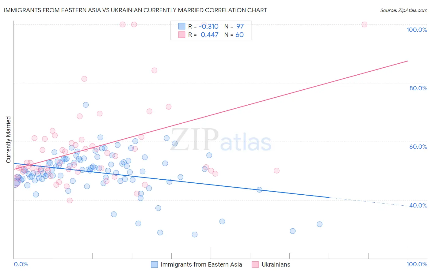 Immigrants from Eastern Asia vs Ukrainian Currently Married