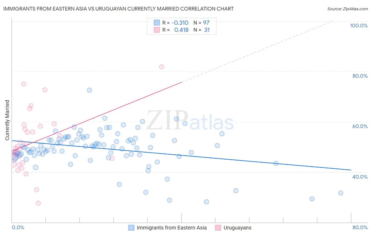Immigrants from Eastern Asia vs Uruguayan Currently Married