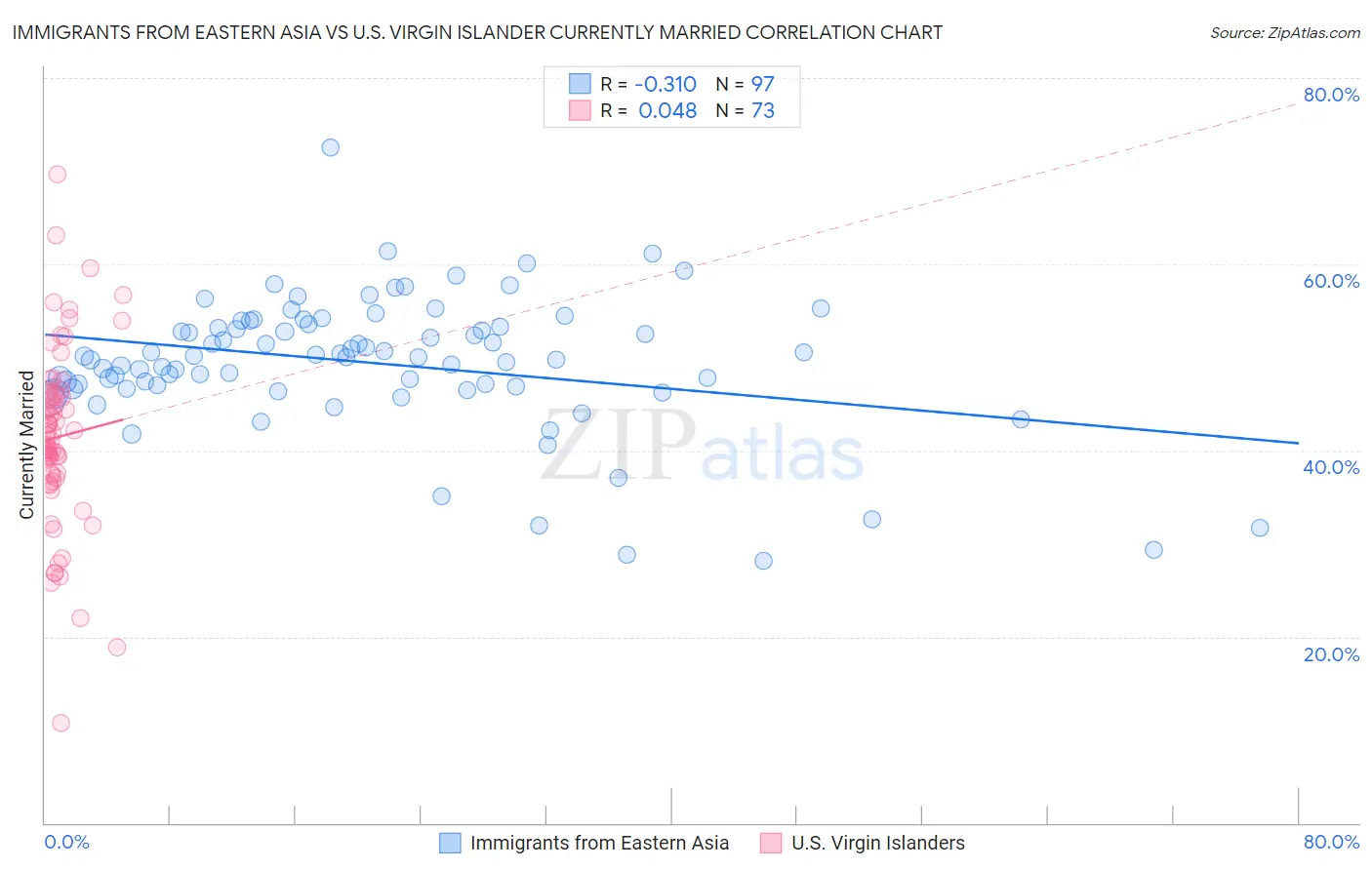 Immigrants from Eastern Asia vs U.S. Virgin Islander Currently Married