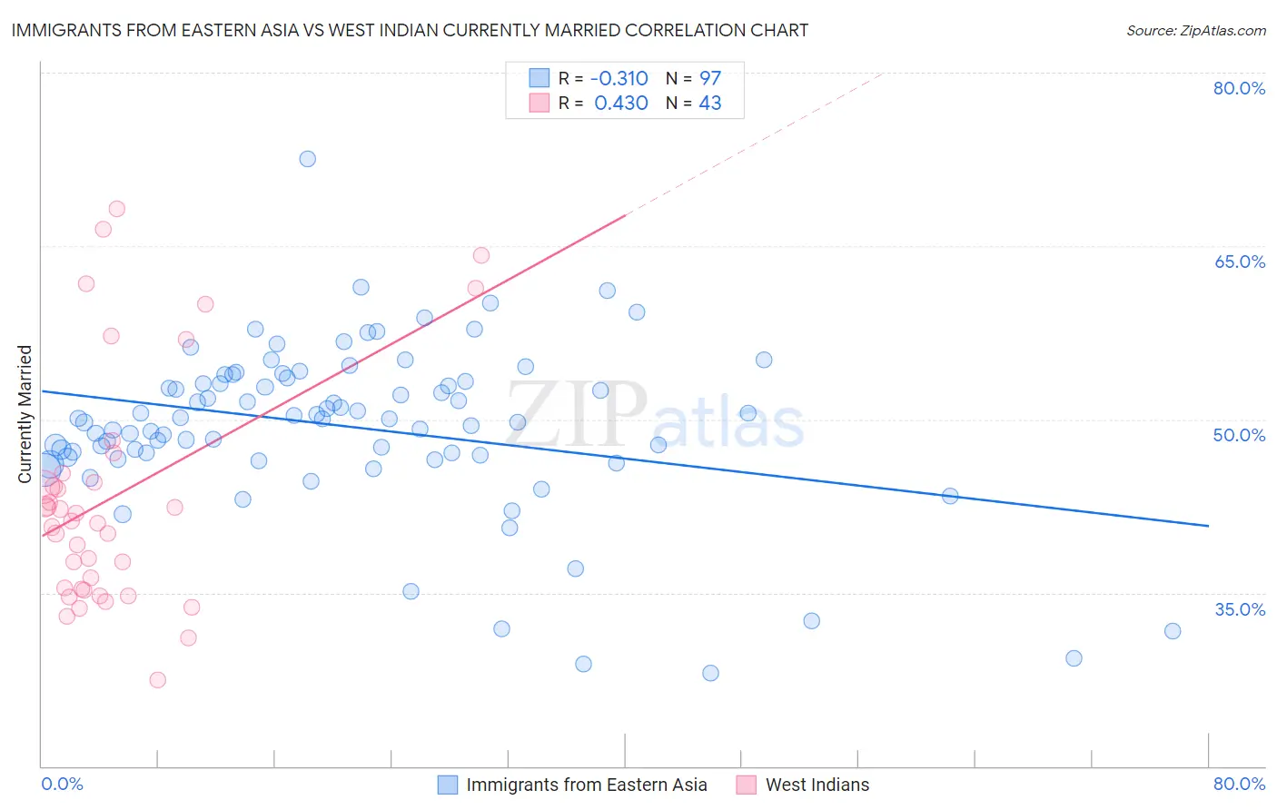 Immigrants from Eastern Asia vs West Indian Currently Married