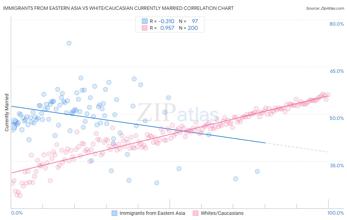 Immigrants from Eastern Asia vs White/Caucasian Currently Married