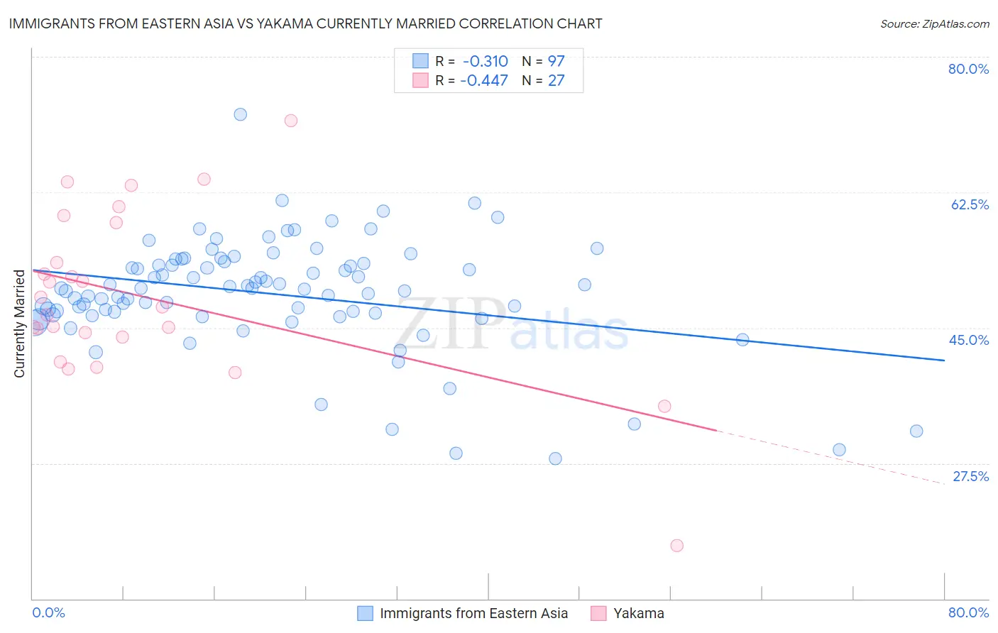 Immigrants from Eastern Asia vs Yakama Currently Married