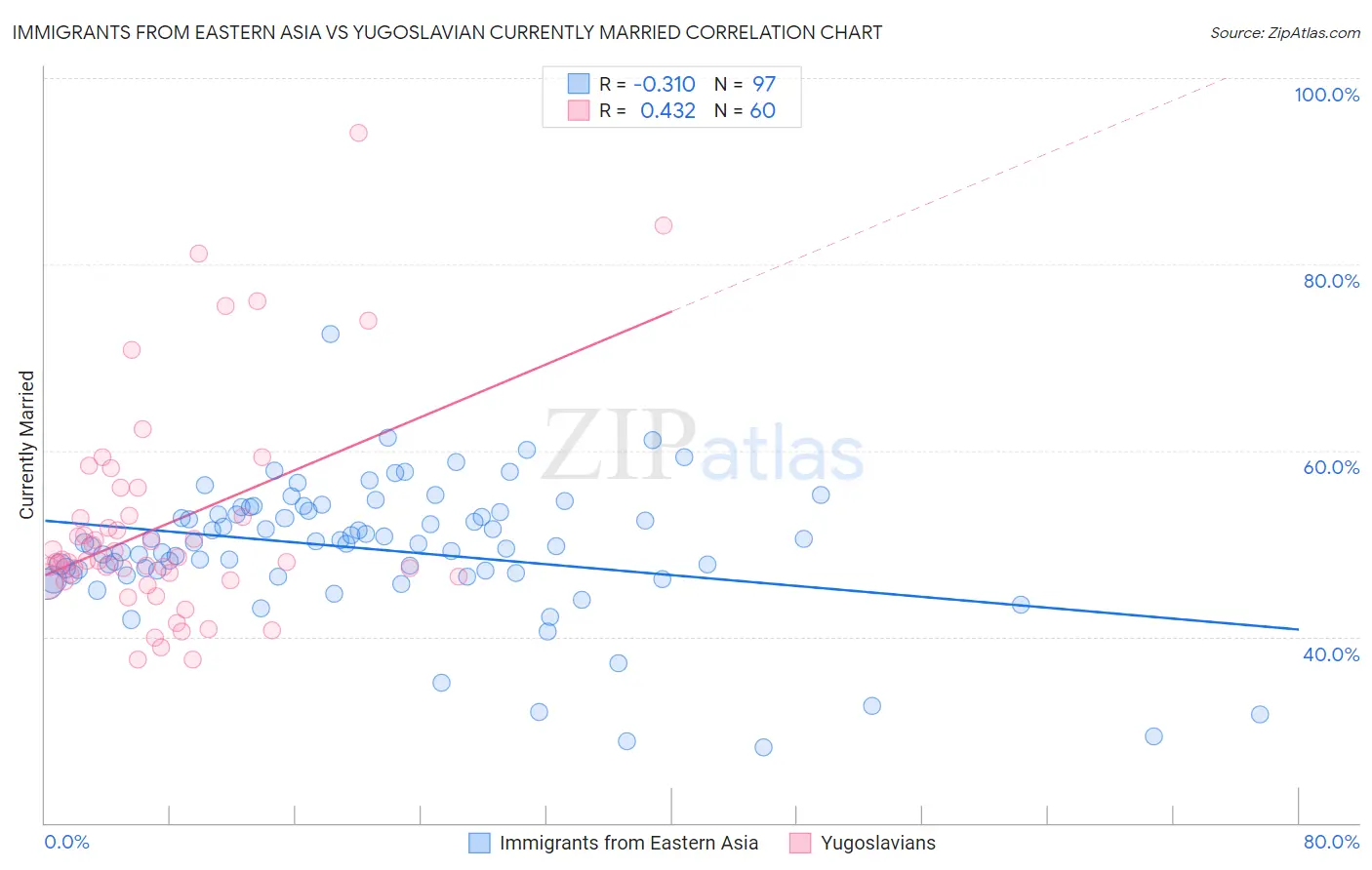 Immigrants from Eastern Asia vs Yugoslavian Currently Married