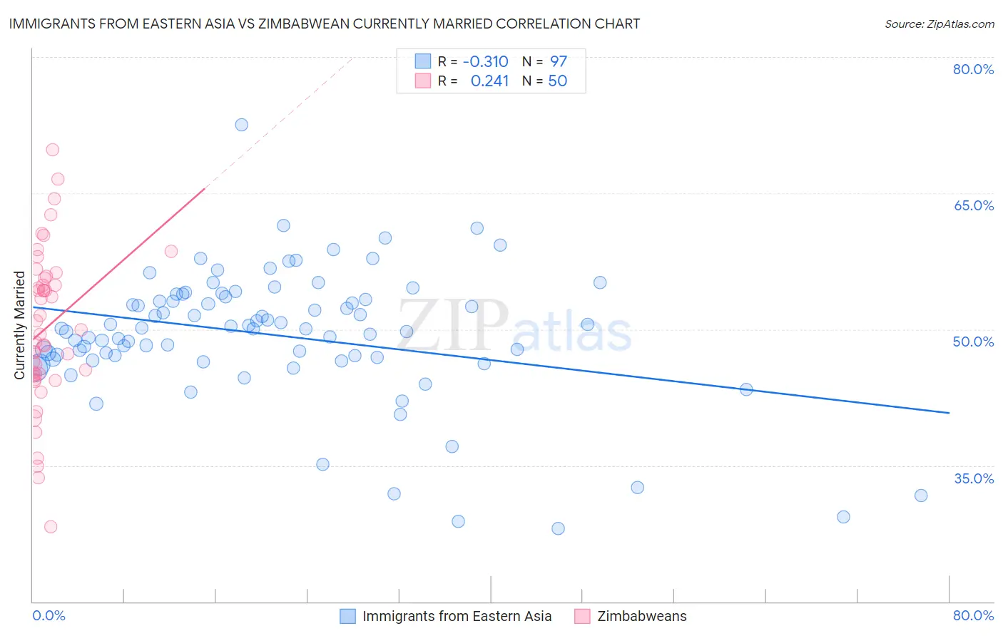Immigrants from Eastern Asia vs Zimbabwean Currently Married