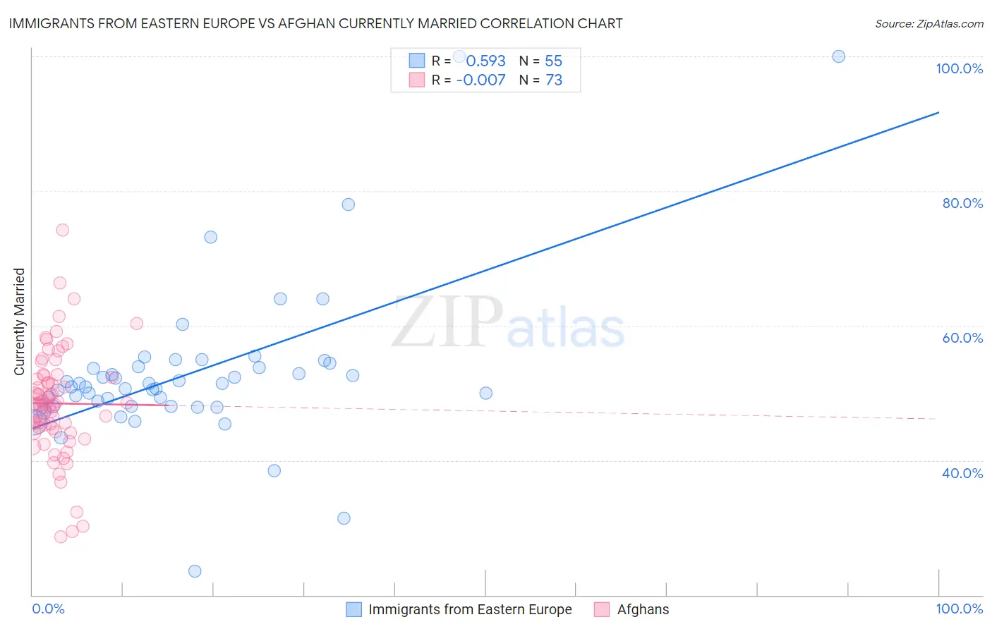 Immigrants from Eastern Europe vs Afghan Currently Married