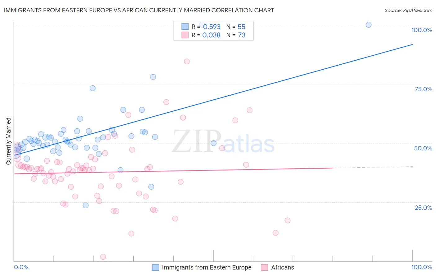 Immigrants from Eastern Europe vs African Currently Married