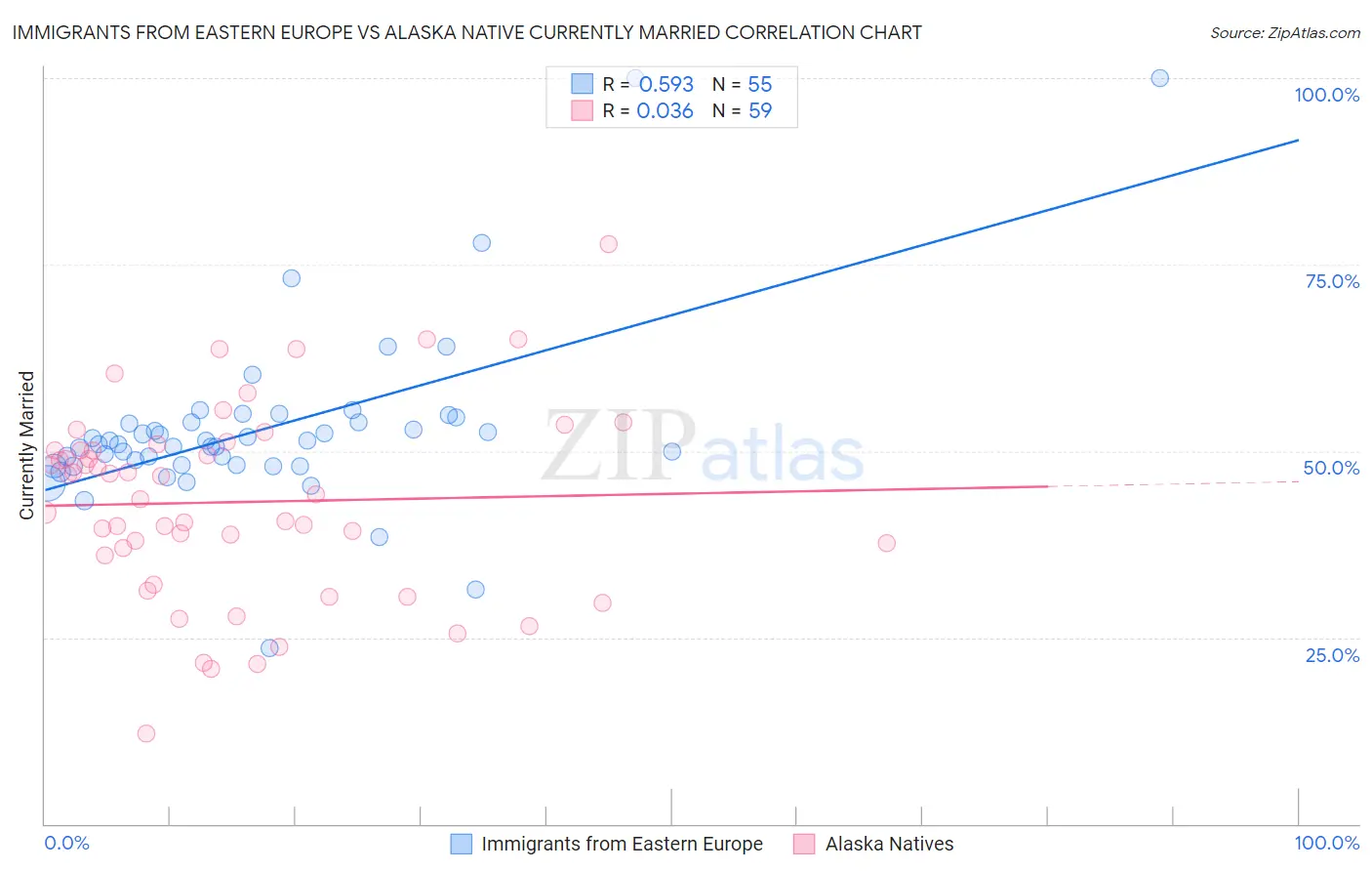 Immigrants from Eastern Europe vs Alaska Native Currently Married