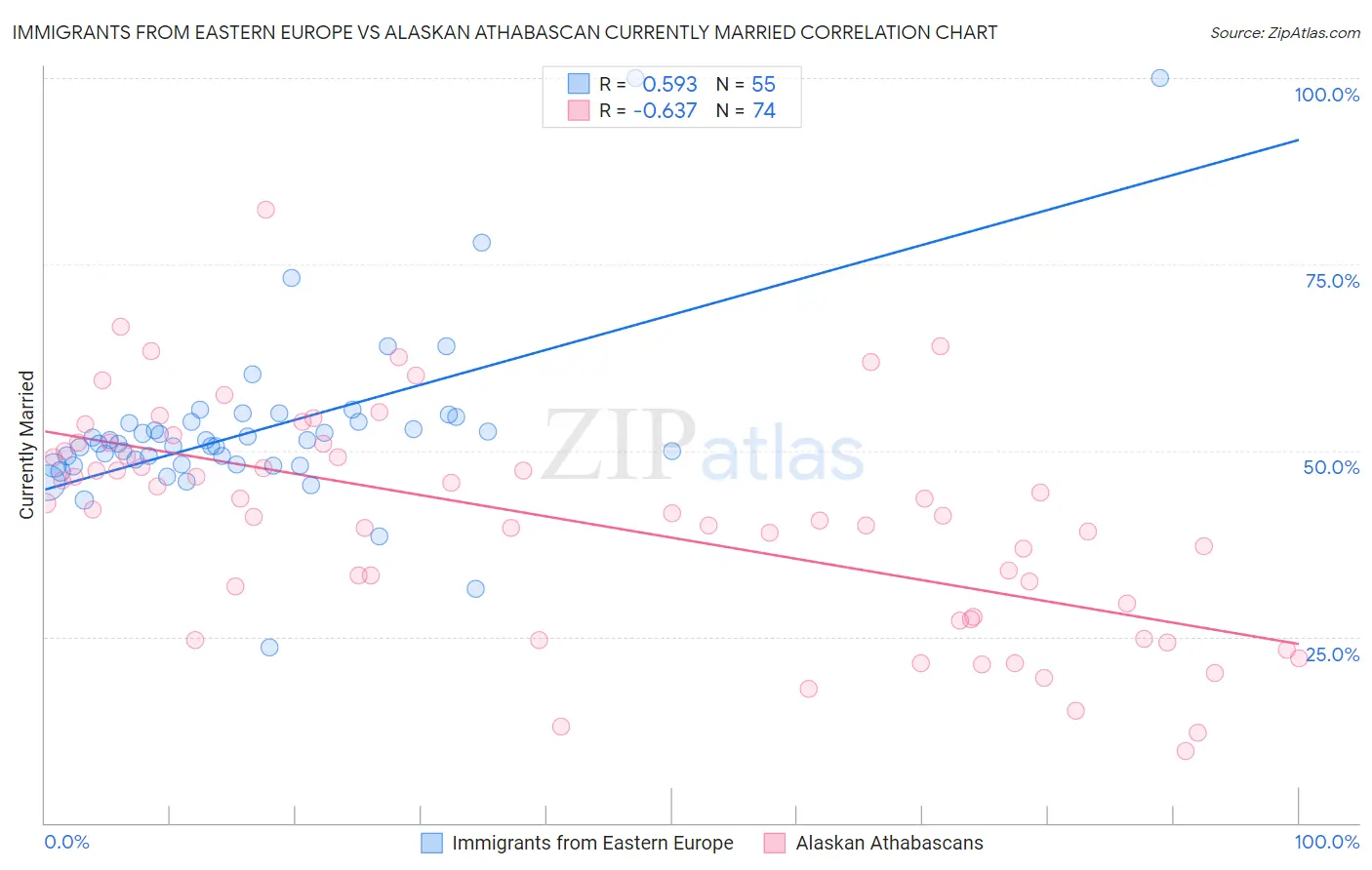 Immigrants from Eastern Europe vs Alaskan Athabascan Currently Married