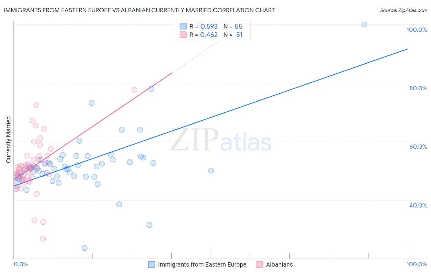 Immigrants from Eastern Europe vs Albanian Currently Married