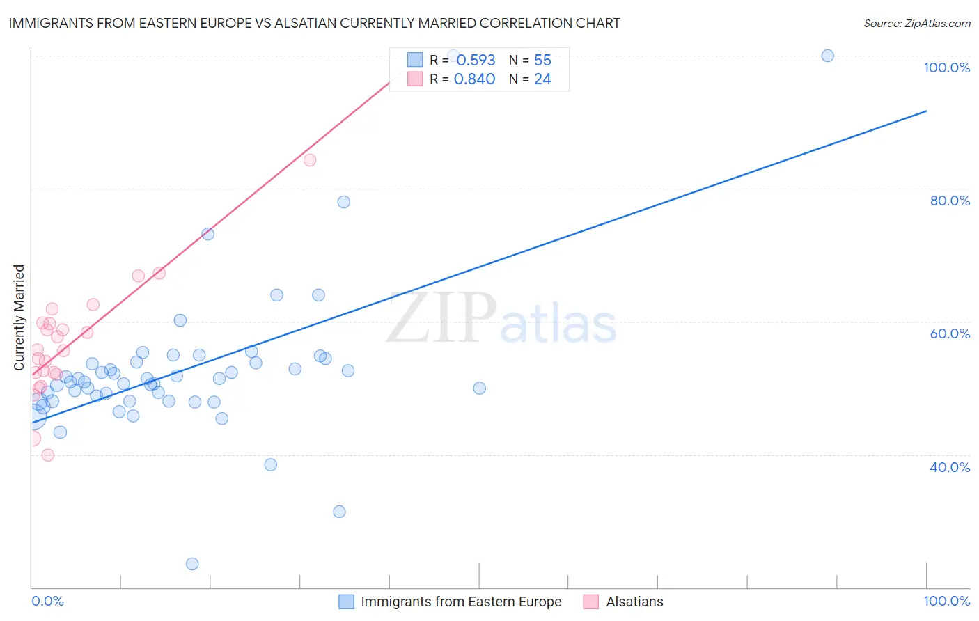 Immigrants from Eastern Europe vs Alsatian Currently Married