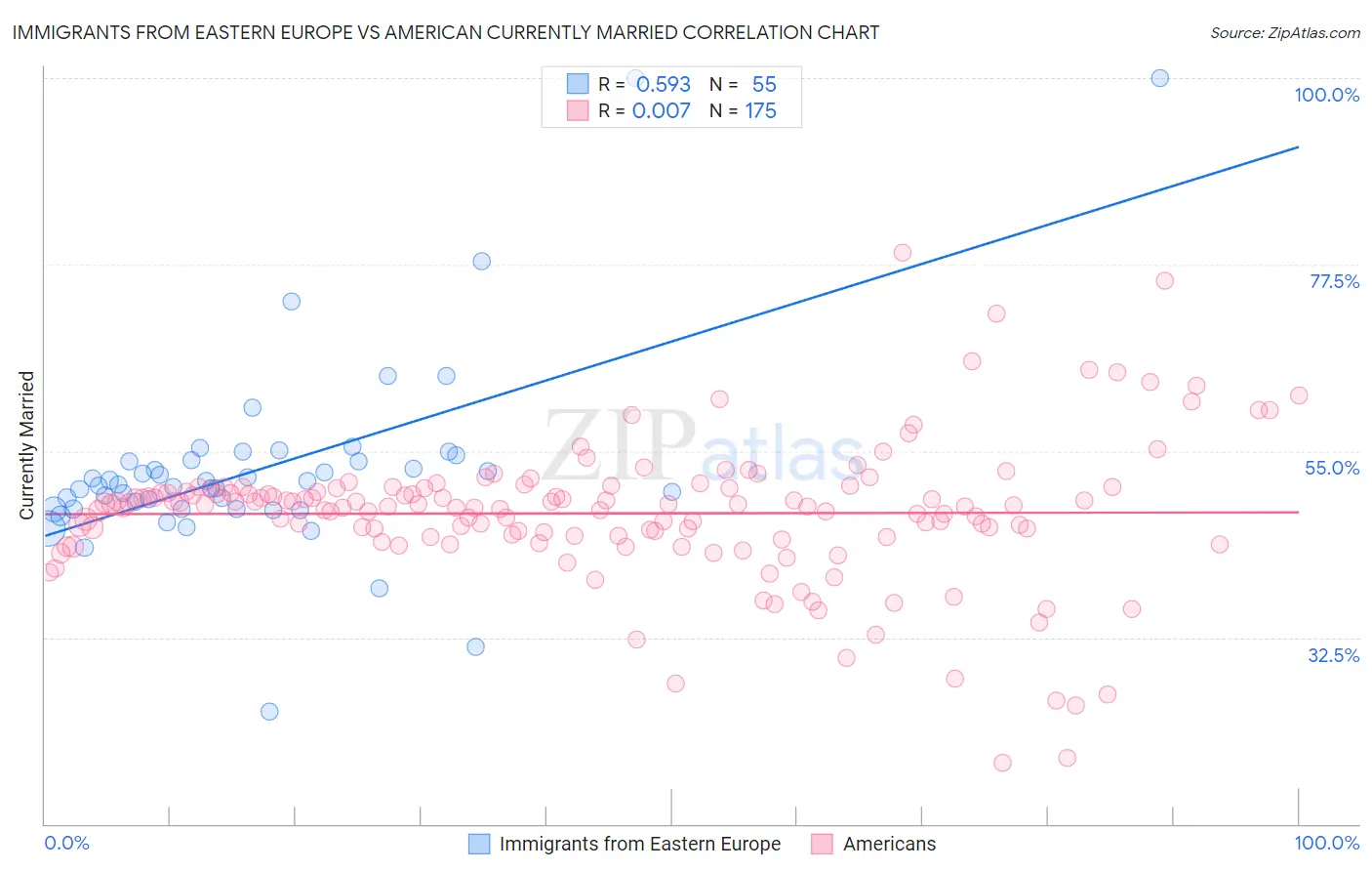 Immigrants from Eastern Europe vs American Currently Married