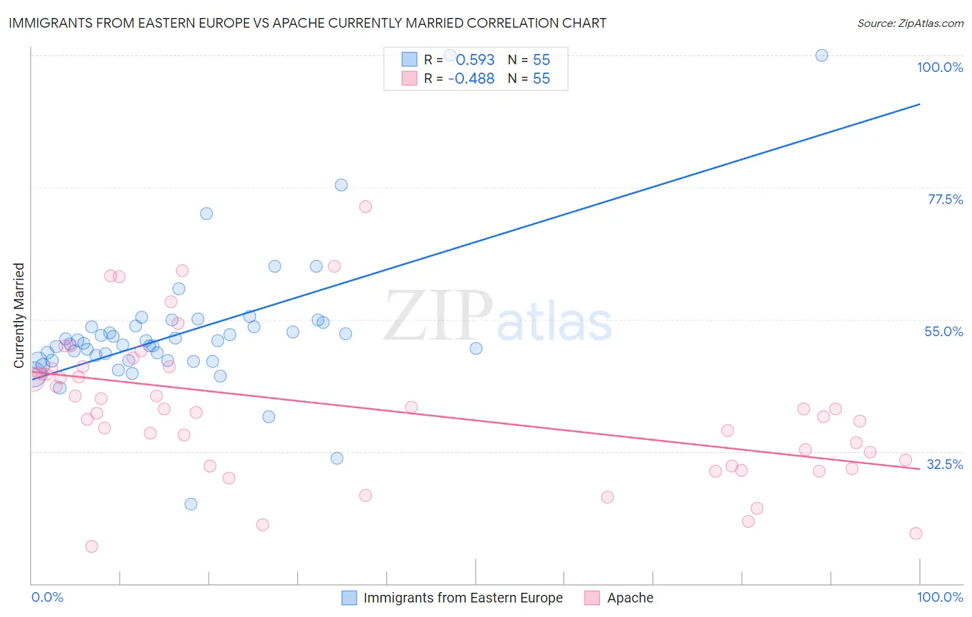 Immigrants from Eastern Europe vs Apache Currently Married