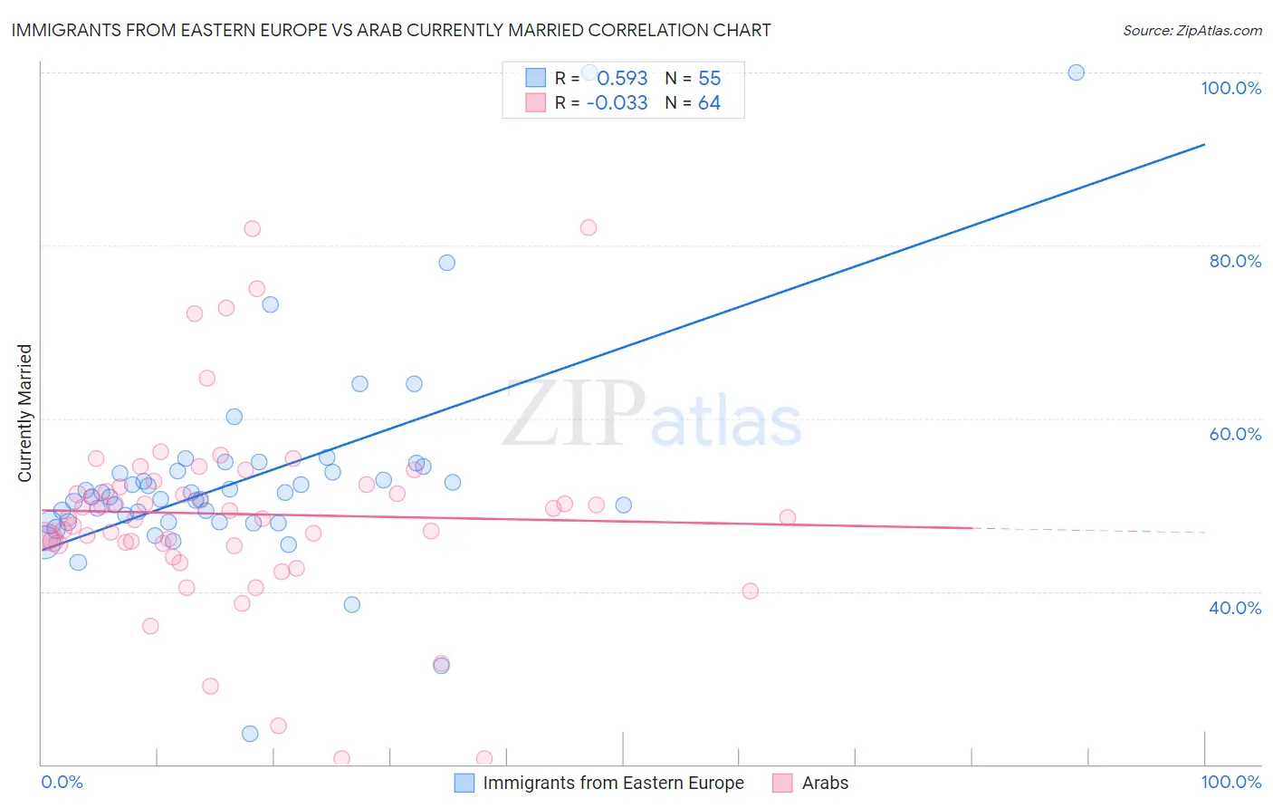 Immigrants from Eastern Europe vs Arab Currently Married